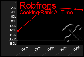Total Graph of Robfrons