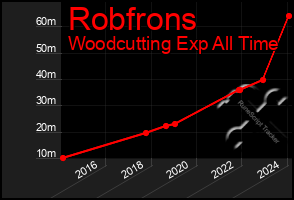 Total Graph of Robfrons
