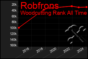 Total Graph of Robfrons