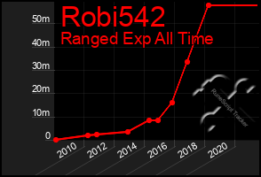 Total Graph of Robi542