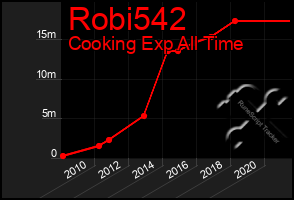 Total Graph of Robi542