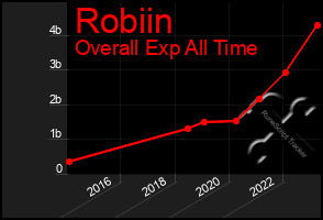 Total Graph of Robiin