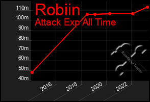 Total Graph of Robiin