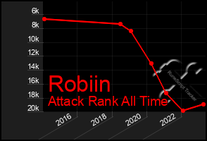 Total Graph of Robiin