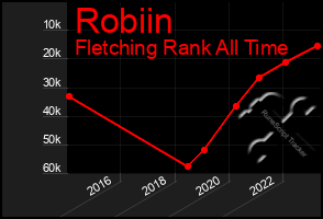 Total Graph of Robiin