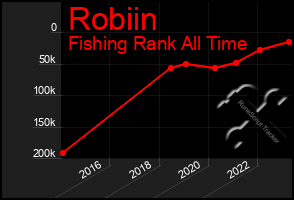 Total Graph of Robiin