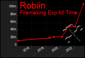 Total Graph of Robiin