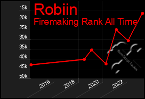 Total Graph of Robiin