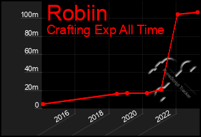 Total Graph of Robiin