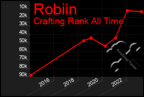 Total Graph of Robiin