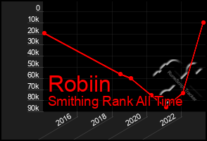 Total Graph of Robiin