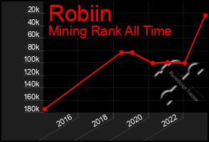 Total Graph of Robiin