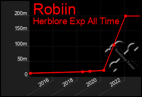 Total Graph of Robiin