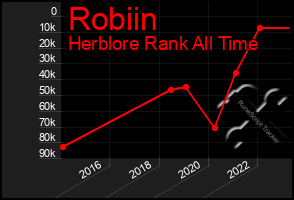 Total Graph of Robiin