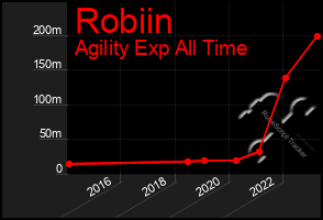 Total Graph of Robiin