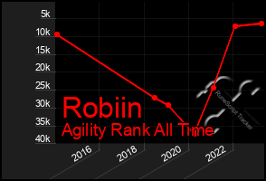 Total Graph of Robiin