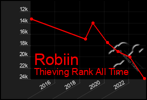 Total Graph of Robiin