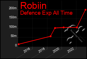 Total Graph of Robiin