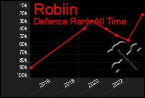 Total Graph of Robiin