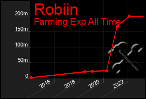 Total Graph of Robiin