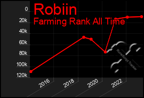 Total Graph of Robiin