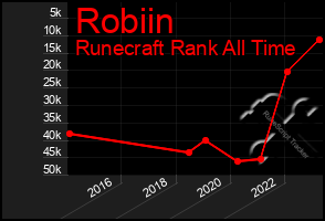 Total Graph of Robiin