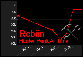 Total Graph of Robiin