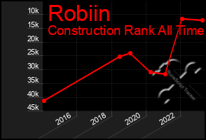 Total Graph of Robiin