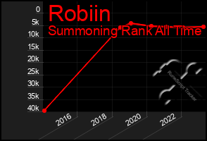 Total Graph of Robiin