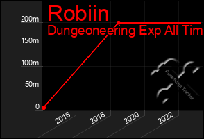 Total Graph of Robiin