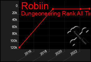 Total Graph of Robiin