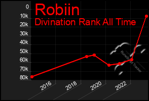 Total Graph of Robiin