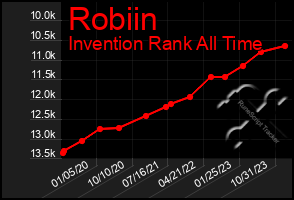 Total Graph of Robiin