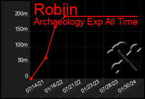 Total Graph of Robiin