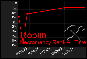 Total Graph of Robiin