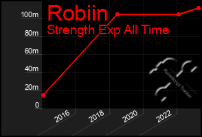 Total Graph of Robiin