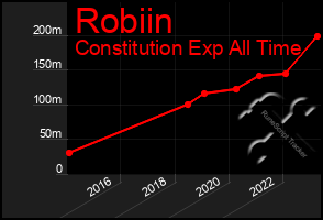 Total Graph of Robiin