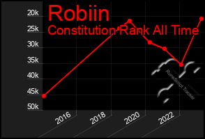 Total Graph of Robiin