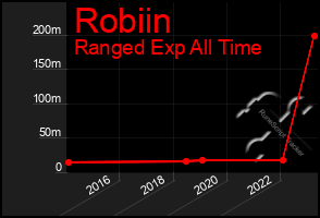 Total Graph of Robiin