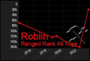 Total Graph of Robiin