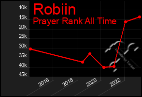 Total Graph of Robiin