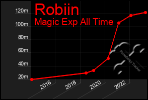 Total Graph of Robiin