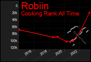 Total Graph of Robiin