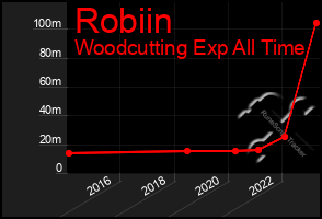 Total Graph of Robiin