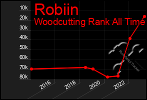 Total Graph of Robiin