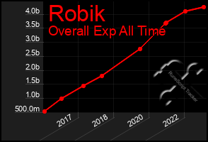 Total Graph of Robik