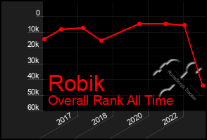 Total Graph of Robik