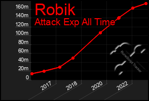 Total Graph of Robik