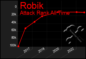 Total Graph of Robik