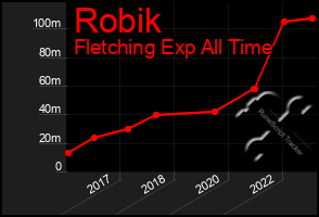 Total Graph of Robik